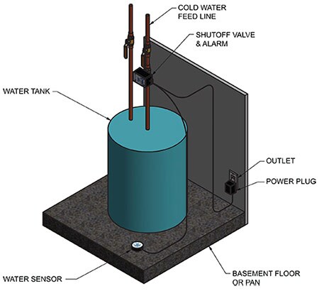 Point-of-contact water heater leak detection system